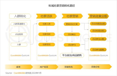 QuestMobile發(fā)布2023品牌私域流量發(fā)展洞察 食品飲品私域規(guī)模近1.9億，計算機(jī)軟硬件開發(fā)與銷售領(lǐng)域表現(xiàn)亮眼