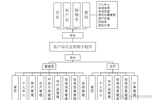基于微信小程序的農(nóng)產(chǎn)品特產(chǎn)銷售商城系統(tǒng)設(shè)計(jì)與實(shí)現(xiàn)